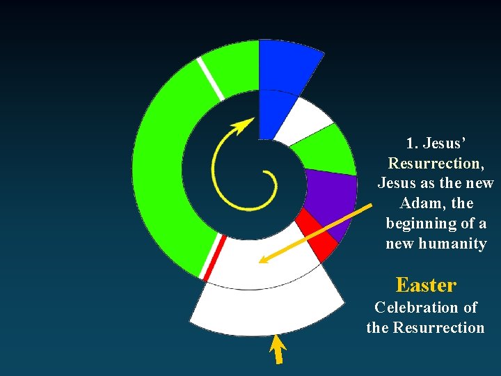 1. Jesus’ Resurrection, Jesus as the new Adam, the beginning of a new humanity