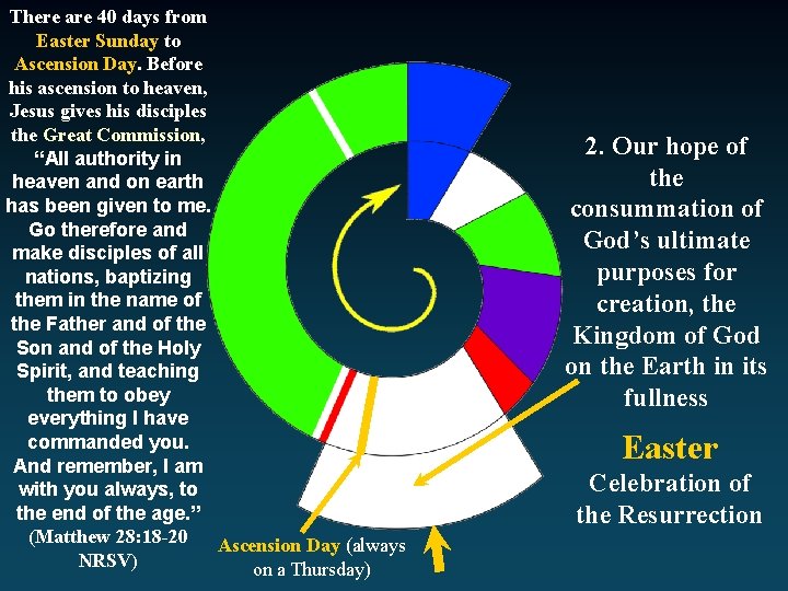 There are 40 days from Easter Sunday to Ascension Day. Before his ascension to