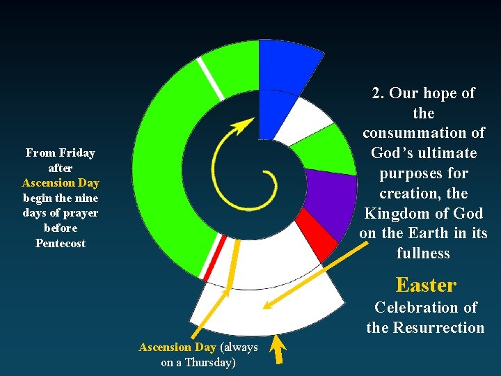 2. Our hope of the consummation of God’s ultimate purposes for creation, the Kingdom