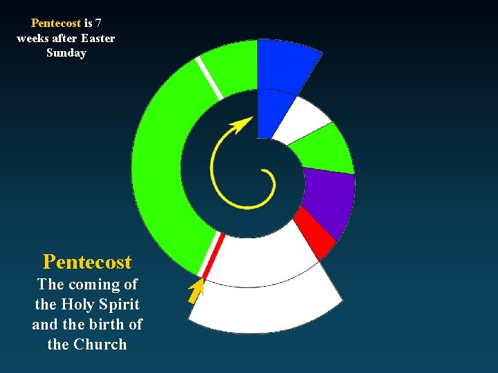 Pentecost is 7 weeks after Easter Sunday Pentecost The coming of the Holy Spirit