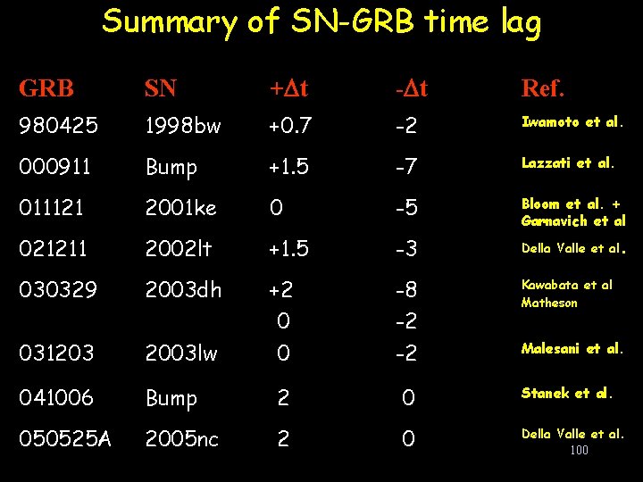 Summary of SN-GRB time lag GRB SN +Dt -Dt Ref. 980425 1998 bw +0.