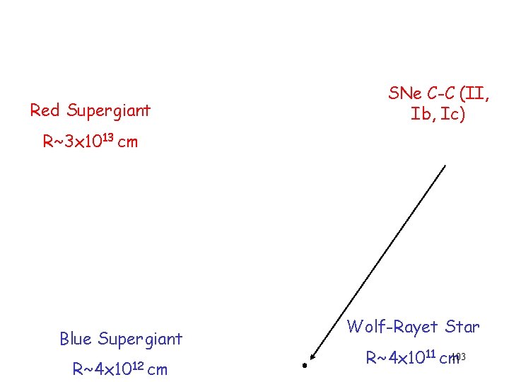 SNe C-C (II, Ib, Ic) Red Supergiant R~3 x 1013 cm Wolf-Rayet Star Blue