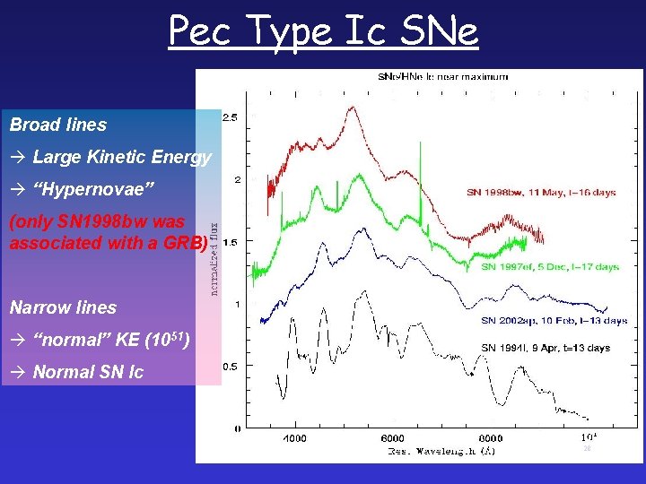 Pec Type Ic SNe Broad lines Large Kinetic Energy “Hypernovae” (only SN 1998 bw