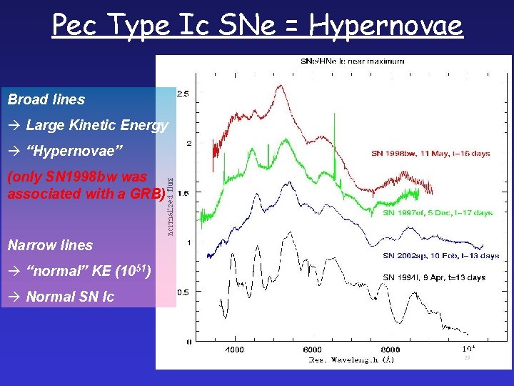 Pec Type Ic SNe = Hypernovae Broad lines Large Kinetic Energy “Hypernovae” (only SN
