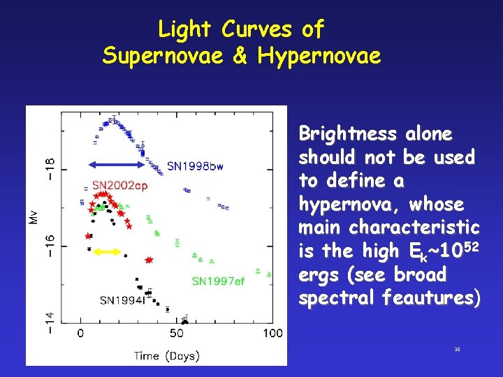 Light Curves of Supernovae & Hypernovae Brightness alone should not be used to define