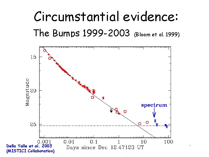 Circumstantial evidence: The Bumps 1999 -2003 (Bloom et al. 1999) Della Valle et al.