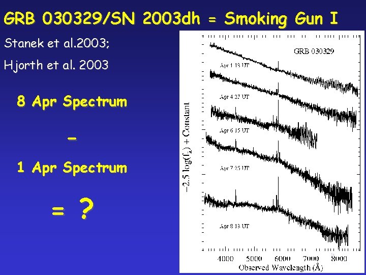 GRB 030329/SN 2003 dh = Smoking Gun I Stanek et al. 2003; Hjorth et