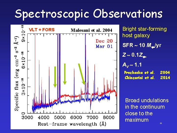 Spectroscopic Observations VLT + FORS Malesani et al. 2004 Bright star-forming host galaxy SFR