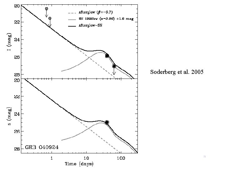 Soderberg et al. 2005 70 