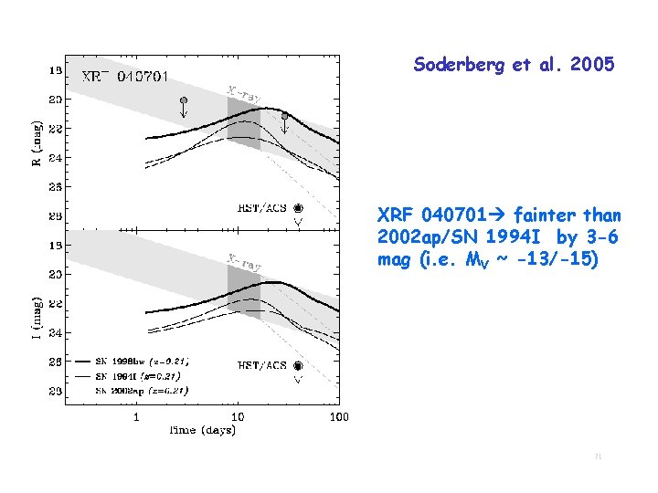 Soderberg et al. 2005 XRF 040701 fainter than 2002 ap/SN 1994 I by 3