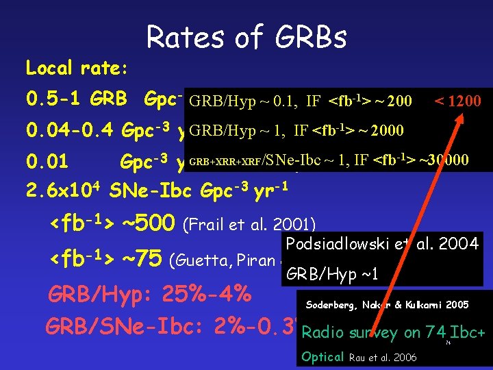 Local rate: Rates of GRBs -1> ~et 200 0. 5 -1 GRB Gpc-3 GRB/Hyp
