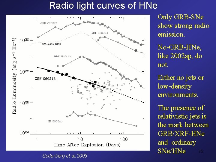 Radio light curves of HNe Only GRB-SNe show strong radio emission. No-GRB-HNe, like 2002