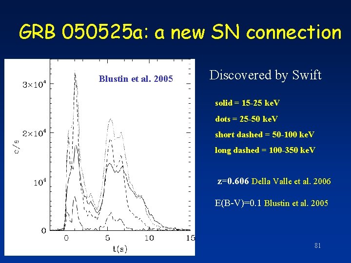 GRB 050525 a: a new SN connection Blustin et al. 2005 Discovered by Swift