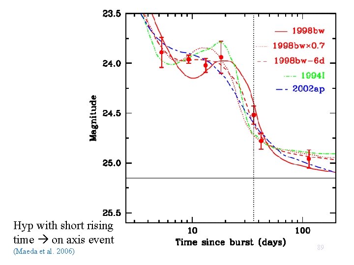 Hyp with short rising time on axis event (Maeda et al. 2006) 89 