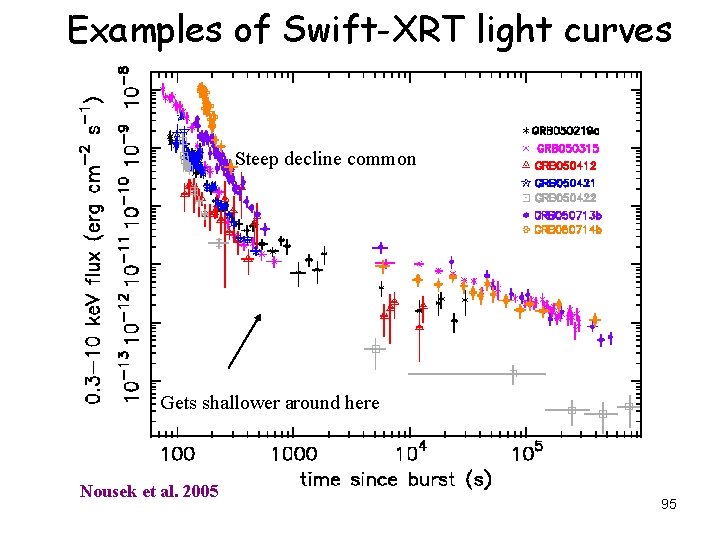 Examples of Swift-XRT light curves Steep decline common Gets shallower around here Nousek et