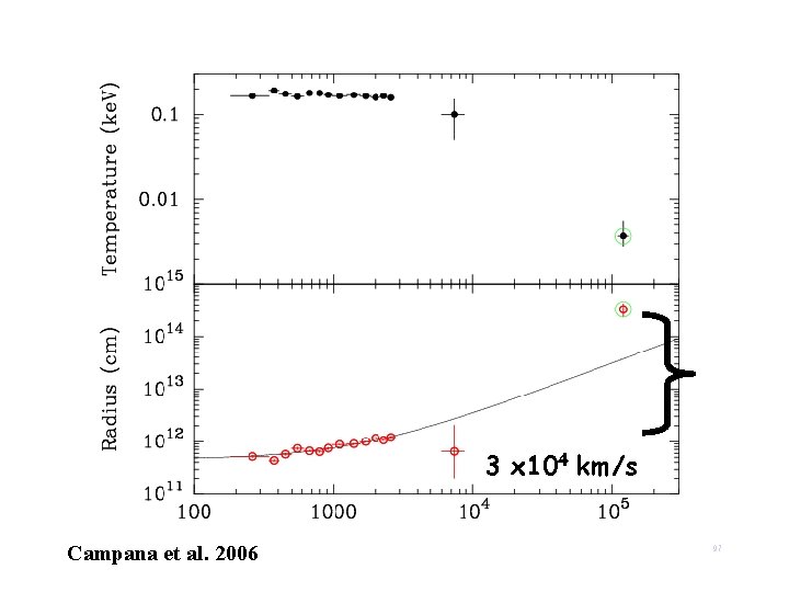 3 x 104 km/s Campana et al. 2006 97 