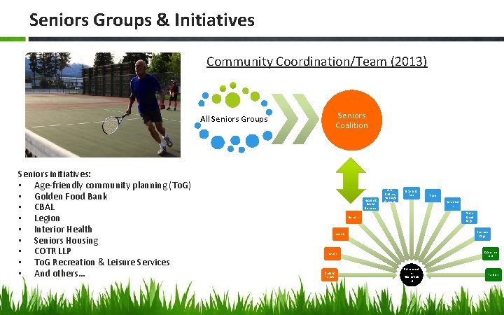 Seniors Groups & Initiatives Community Coordination/Team (2013) All Seniors Groups Seniors initiatives: • Age-friendly