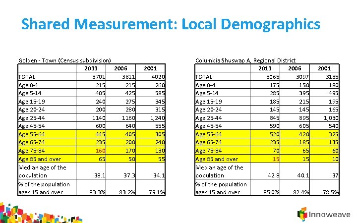 Shared Measurement: Local Demographics Golden - Town (Census subdivision) 2011 2006 TOTAL 3701 3811