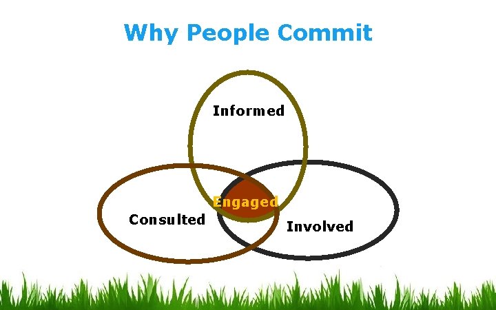 Why People Commit Informed Engaged Consulted Involved 
