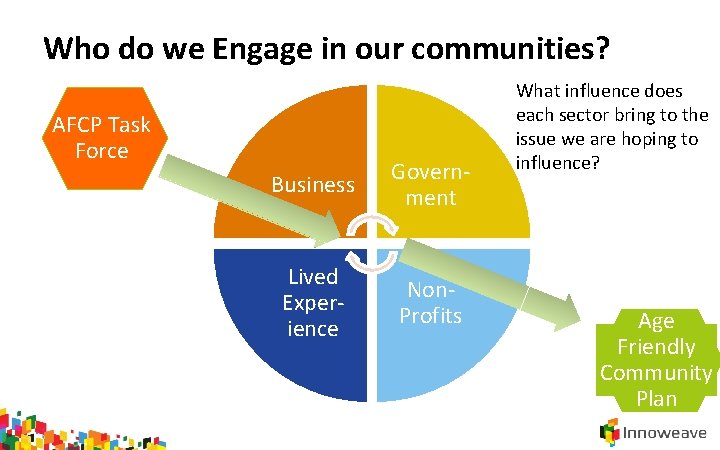 Who do we Engage in our communities? AFCP Task Force Business Government Lived Experience