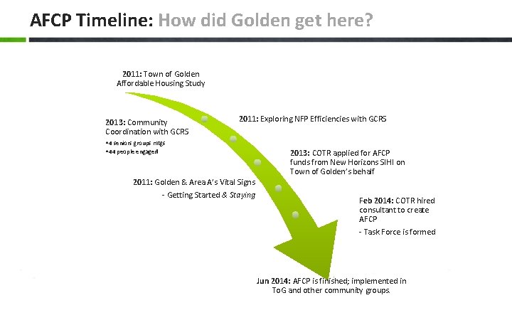 AFCP Timeline: How did Golden get here? 2011: Town of Golden Affordable Housing Study