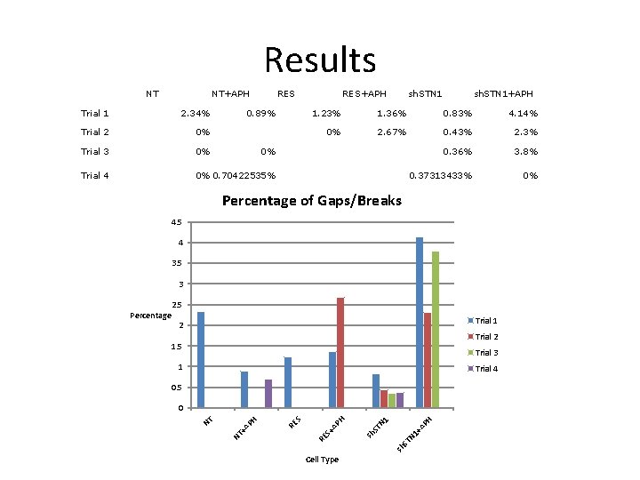 Results NT NT+APH Trial 1 2. 34% Trial 2 0% Trial 3 0% Trial