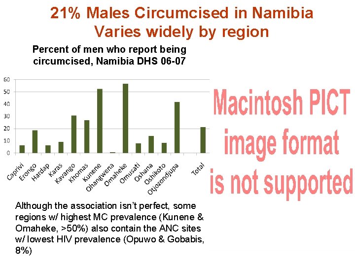 21% Males Circumcised in Namibia Varies widely by region Percent of men who report