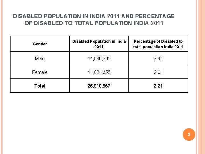 DISABLED POPULATION IN INDIA 2011 AND PERCENTAGE OF DISABLED TO TOTAL POPULATION INDIA 2011