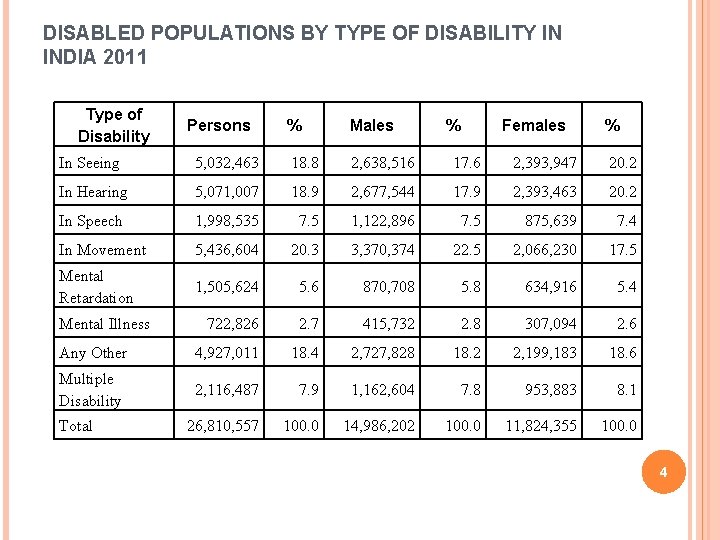 DISABLED POPULATIONS BY TYPE OF DISABILITY IN INDIA 2011 Type of Disability Persons %