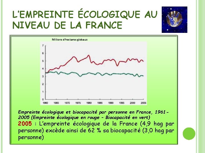 L’EMPREINTE ÉCOLOGIQUE AU NIVEAU DE LA FRANCE Millions d'hectares globaux Empreinte écologique et biocapacité