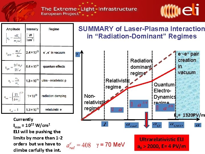 SUMMARY of Laser-Plasma Interaction in “Radiation-Dominant” Regimes e–-e pair creation in vacuum Radiation dominant