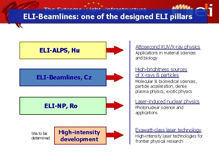 ELI-Beamlines: one of the designed ELI pillars ELI-ALPS, Hu ELI-Beamlines, Cz ELI-NP, Ro Site