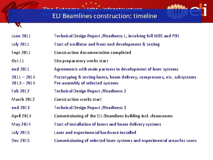 ELI Beamlines construction: timeline June 2011 Technical Design Report /Readiness 1, involving full WBS