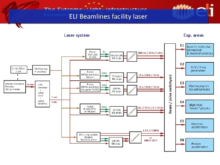 ELI Beamlines facility laser Laser system Exp. areas 