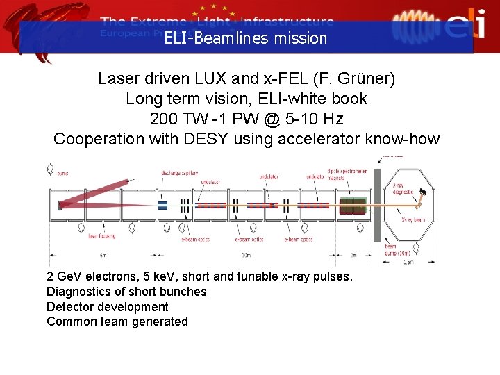 ELI-Beamlines mission Laser driven LUX and x-FEL (F. Grüner) Long term vision, ELI-white book