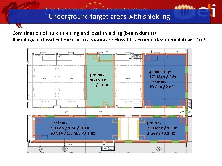 Underground target areas with shielding Combination of bulk shielding and local shielding (beam dumps)