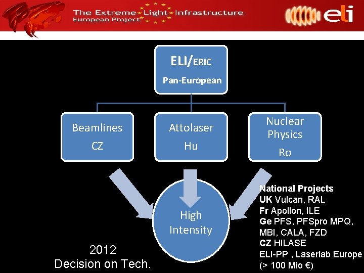 ELI/ERIC Pan-European Beamlines CZ Attolaser Hu High Intensity 2012 Decision on Tech. Nuclear Physics