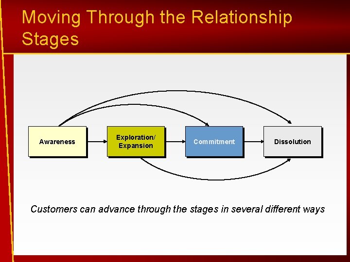 Moving Through the Relationship Stages Awareness Exploration/ Expansion Commitment Dissolution Customers can advance through