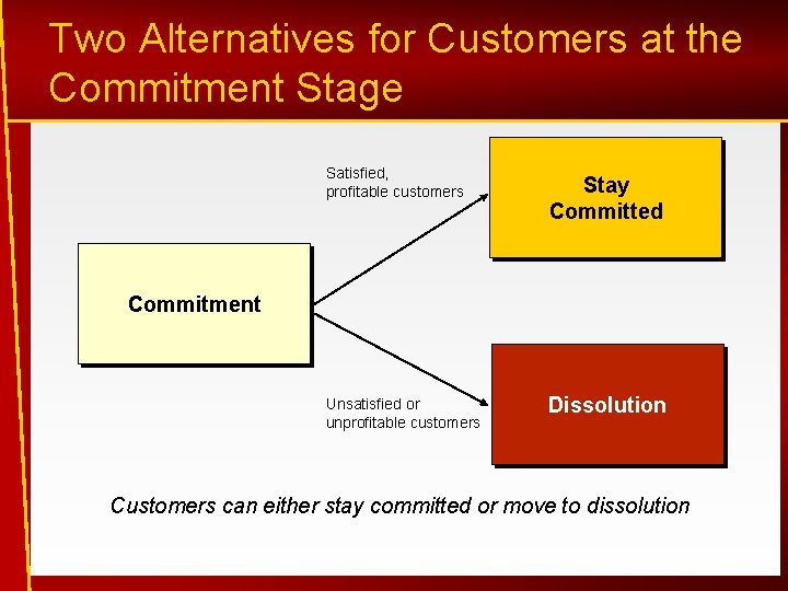 Two Alternatives for Customers at the Commitment Stage Satisfied, profitable customers Stay Committed Unsatisfied