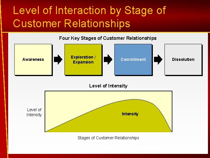 Level of Interaction by Stage of Customer Relationships Four Key Stages of Customer Relationships