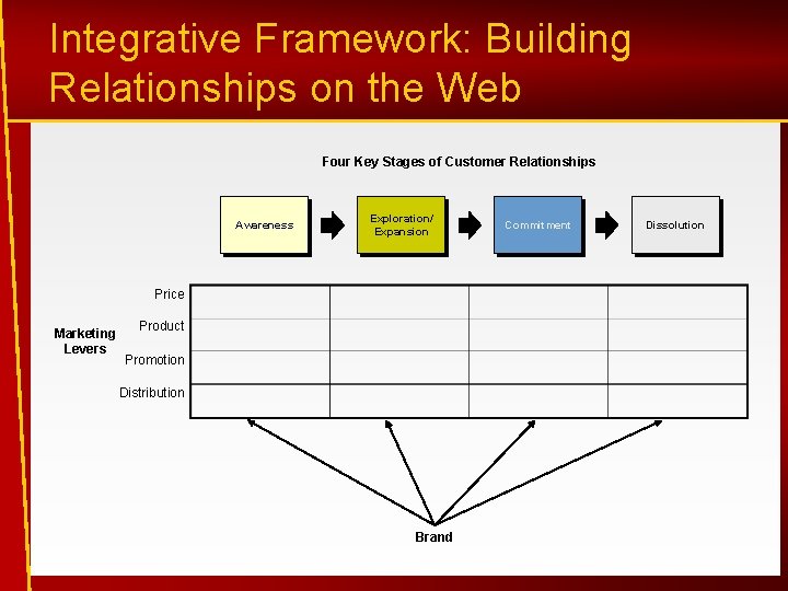 Integrative Framework: Building Relationships on the Web Four Key Stages of Customer Relationships Awareness