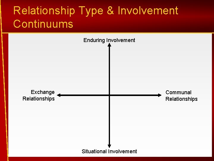 Relationship Type & Involvement Continuums Enduring Involvement Exchange Relationships Communal Relationships Situational Involvement 