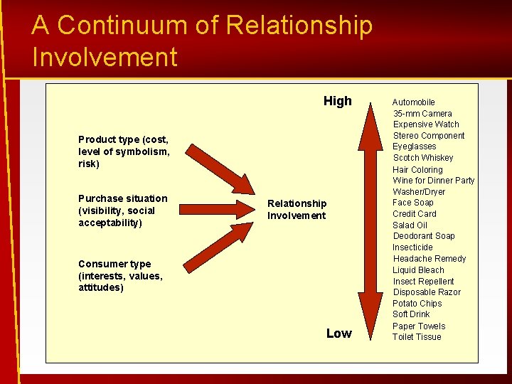 A Continuum of Relationship Involvement High Product type (cost, level of symbolism, risk) Purchase