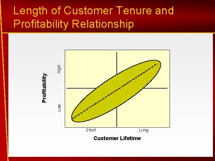 High Low Profitability Length of Customer Tenure and Profitability Relationship Short Long Customer Lifetime