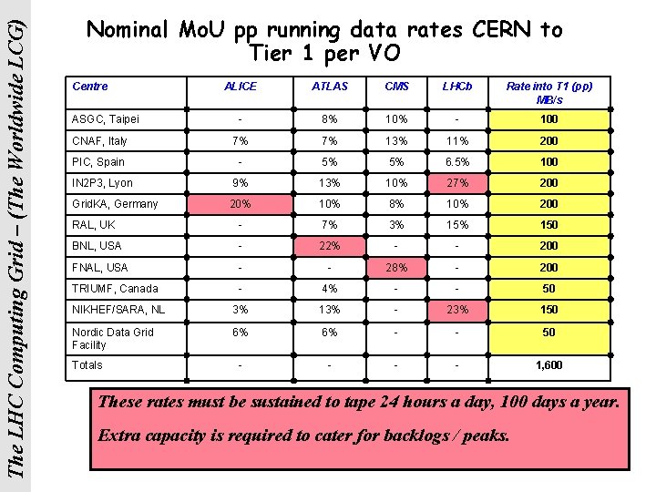 The LHC Computing Grid – (The Worldwide LCG) Nominal Mo. U pp running data