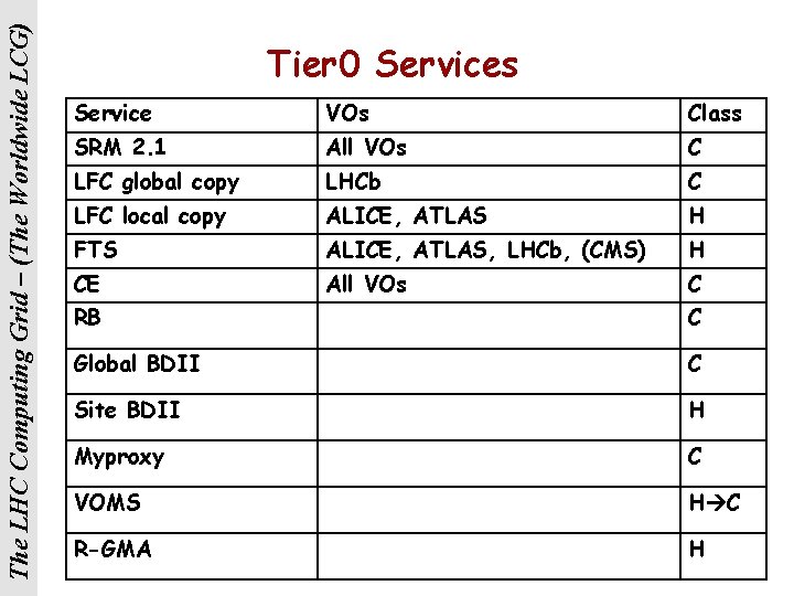 The LHC Computing Grid – (The Worldwide LCG) Tier 0 Services Service VOs Class