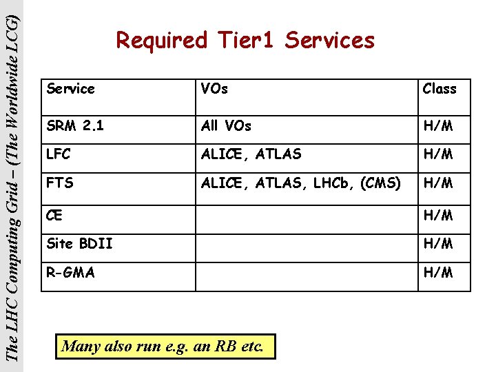 The LHC Computing Grid – (The Worldwide LCG) Required Tier 1 Services Service VOs