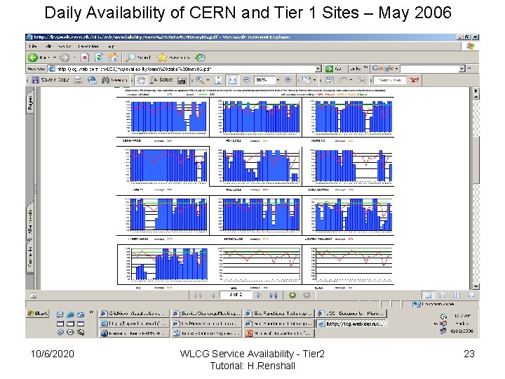 Daily Availability of CERN and Tier 1 Sites – May 2006 10/6/2020 WLCG Service