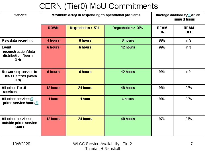 CERN (Tier 0) Mo. U Commitments Service Maximum delay in responding to operational problems