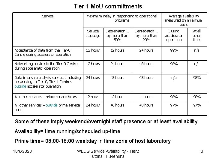 Tier 1 Mo. U committments Service Maximum delay in responding to operational problems Average